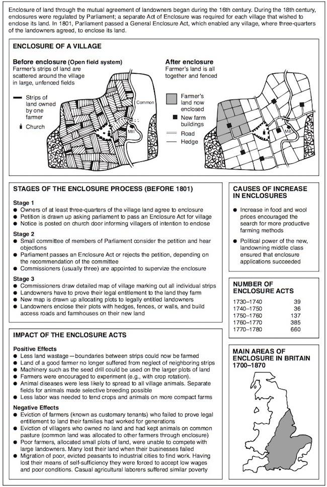 Enclosure of land